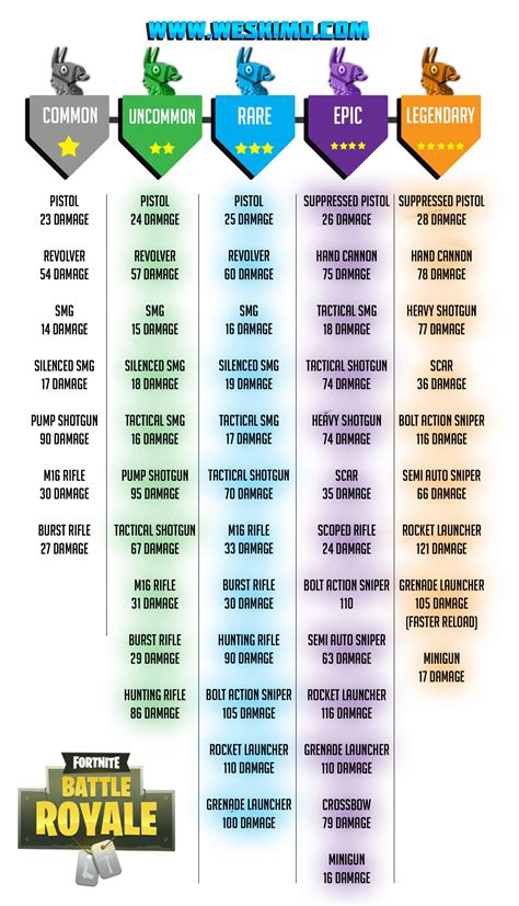 UPDATED - Weapon List/Damage : r/FortNiteBR