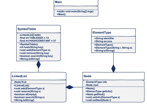 A symbol table is a data structure used by compilers | Chegg.com