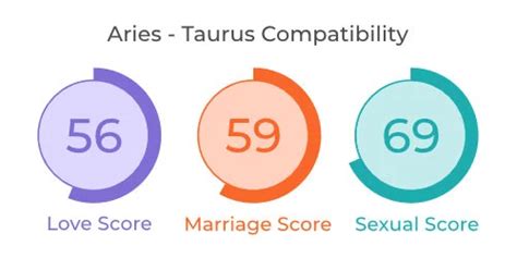 Aries and Taurus Compatibility - Best Love Match?