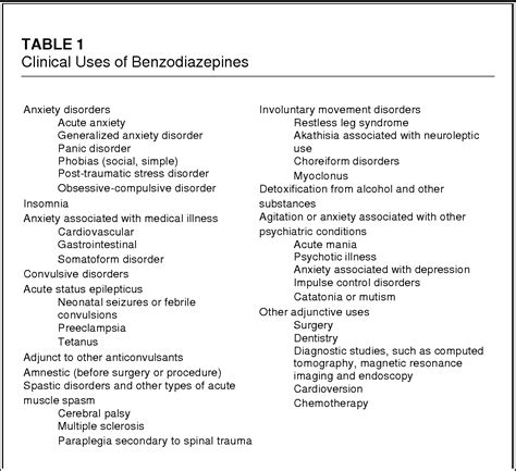 Table 2 from Addiction: Part I. Benzodiazepines--side effects, abuse risk and alternatives ...