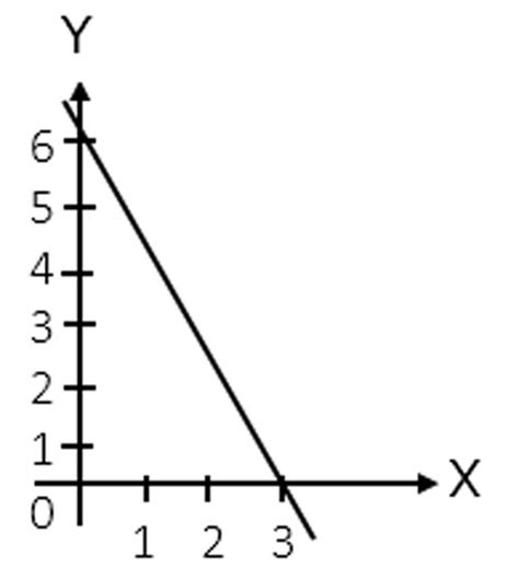 Contoh Soal Persamaan Linear Dua Variabel Metode Grafik | PELAJARANKU