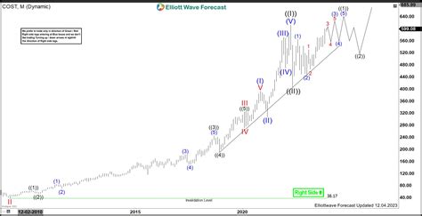 Costco Wholesale (COST) Continues Further upside & Remain Supported