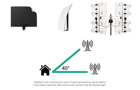 40 degrees broadcast towers antenna | Tv antenna, Antenna, Ota