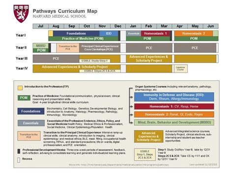 Pathways | Harvard medical school, Medical education, Curriculum mapping