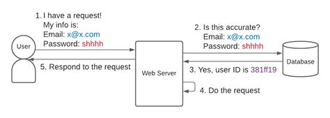 The Basics of User Authentication | PropelAuth Blog