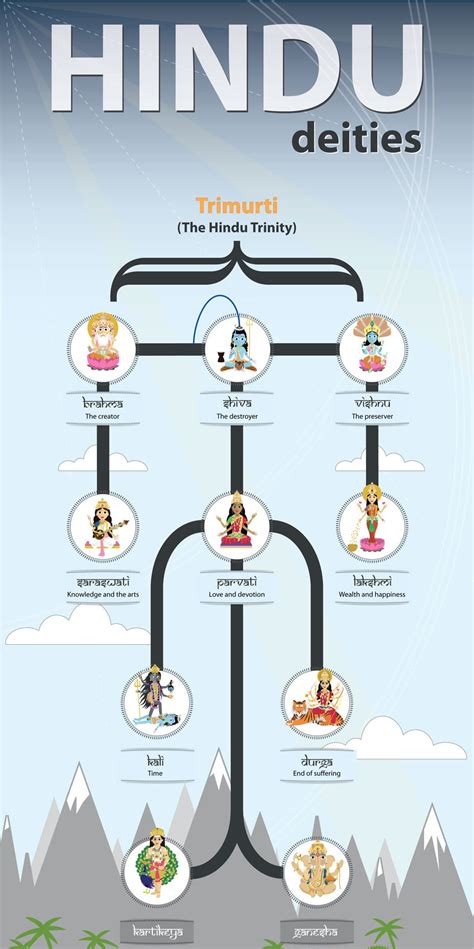 Trimurti. Hindu Gods - I-Heart-Hinduism