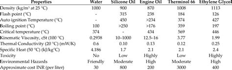 Properties of heat transfer fluids [5,6,14,27-31]. | Download ...