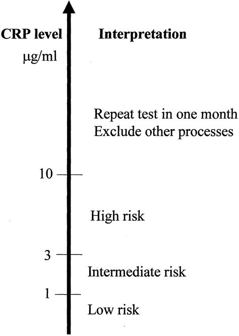 C-Reactive Protein CRP Test - Healsens Digital Preventive Care