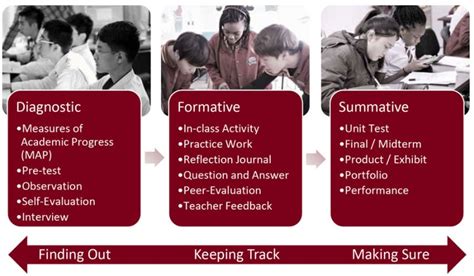 Formative, Summative & More Types of Assessments in Education