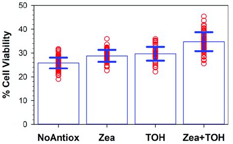 The effect of the pre-treatment of cells with lipophilic antioxidants... | Download Scientific ...