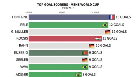 All-Time World Cup Top scorers