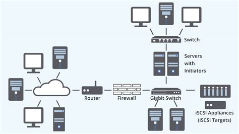 Iscsi Storage Vs San | Dandk Organizer