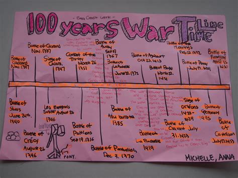 Michael_Lee's CDS life: 7th grade term 1 - Final Project - Timeline of 100 years' war