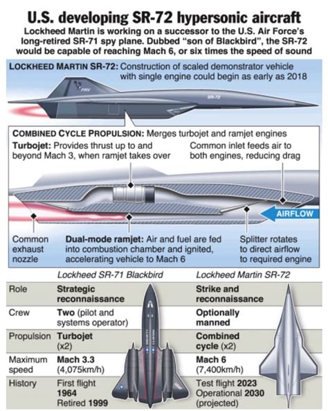 What do we know today about Lockheed Martin SR-72? : r/aviation