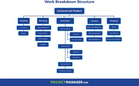 What Is a Work Breakdown Structure (WBS) In Project Management?