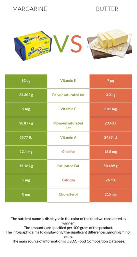 Margarine vs. Butter — Health Impact and Nutrition Comparison