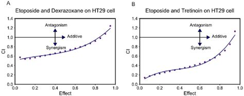 Experimental results of drug combinations in the HT29 cell line ...