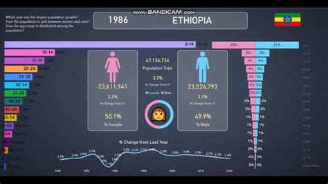 Ethiopia | Population Info and Statistics from 1960-2020 - YouTube