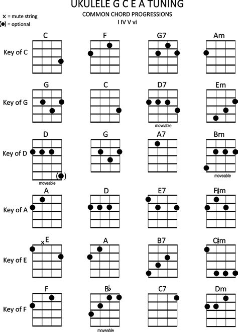 ukulele chord progression chart pdf - Tawanna Stamm