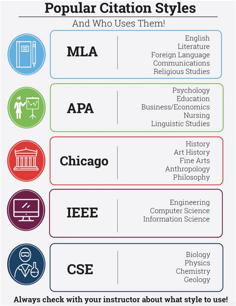 Most Popular Citation Styles : coolguides