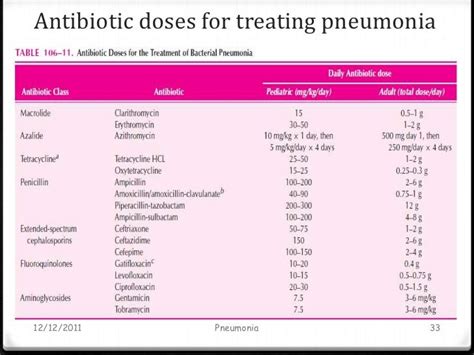 Pneumonia Diagnosis and treatment