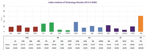 IIT Roorkee Ranking 2024: NIRF, Outlook India, QS World, The Week ...