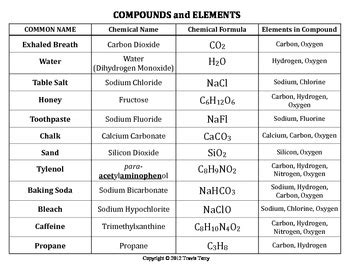 Worksheet: Common Compounds by Travis Terry | Teachers Pay Teachers