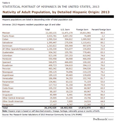 Nativity of Adult Population, by Detailed Hispanic Origin: 2013 | Pew ...