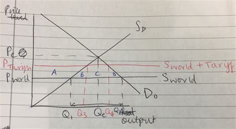 Tariffs Diagram | Quizlet