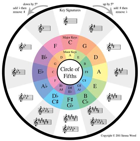 Music theory, Music chords, Music theory guitar