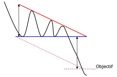 Descending Triangle