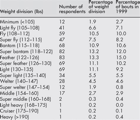 of boxers according to weight division and the number of fights ...