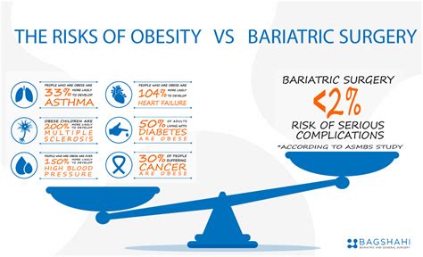 Obesity vs Bariatric Surgery: Which Is More Dangerous?