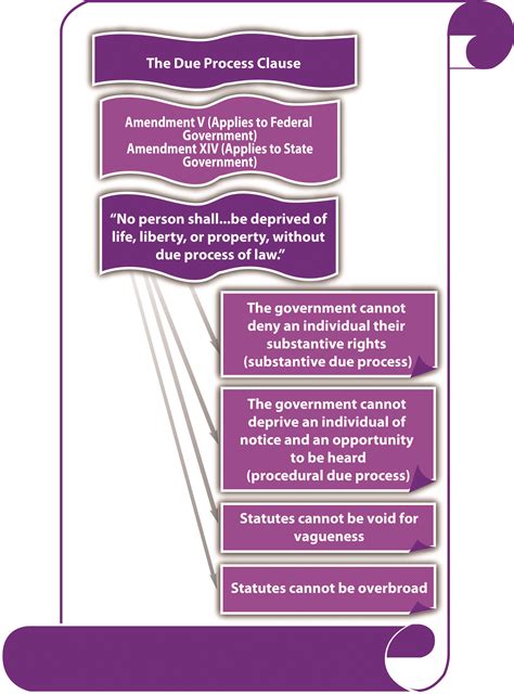 3.2 The Due Process and Equal Protection Clauses | Criminal Law