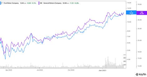 Is GM a Good Stock to Buy Amid a Boom in the EV Sector?