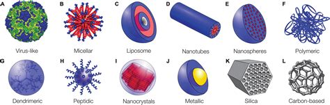 Chapter 1 Design Considerations for Properties of Nanocarriers on ...