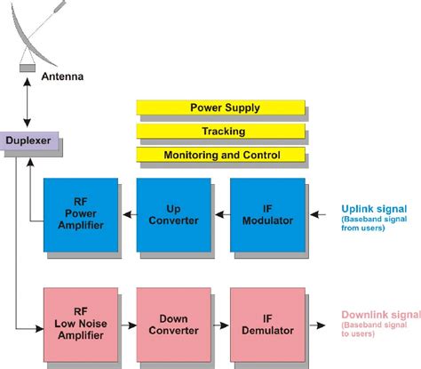 The satellite ground station architecture. | Download Scientific Diagram