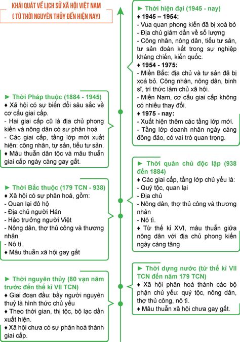 Tóm tắt những nét chính của lịch sử xã hội Việt Nam trên trục thời gian