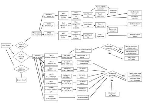 star - Stellar life cycle flow chart with mass conditions and time scales - Astronomy Stack Exchange