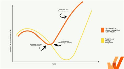 How To Navigate The Digital Learning Curve For Enhanced Organizational Change