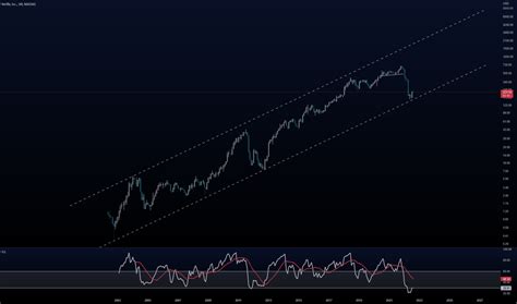 NFLX Stock Price and Chart — NASDAQ:NFLX — TradingView — India