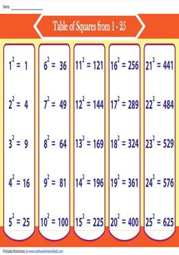 List of Perfect Squares | Printable Charts