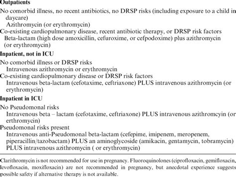 3 Recommended empiric therapy of community-acquired pneumonia in ...