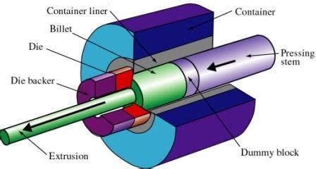 What is Metal Extrusion, its types and characteristics