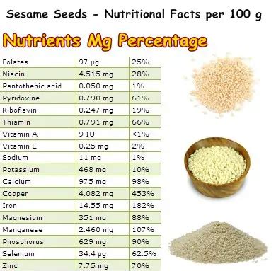 Sesame seeds nutrition table – NatureWord