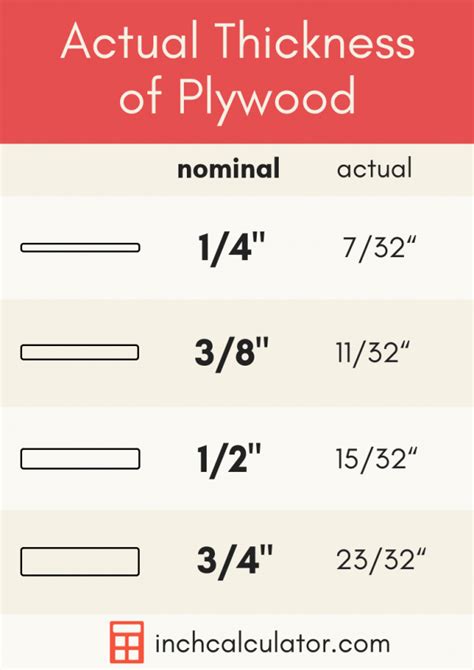 Actual Plywood Thickness and Size - Inch Calculator