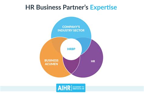 Hiring Human Resource Business Partners (HRBPs) - a comprehensive guide ...