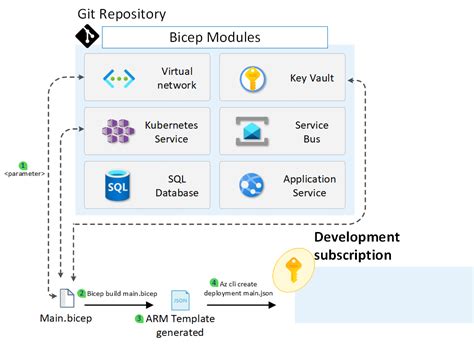 Get productive with Azure Bicep using GitHub Actions - Sam De Wolf ...