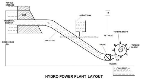 Hydro Power Plant: Definition, Layout, Working Principle, Site Selection, Advantages ...