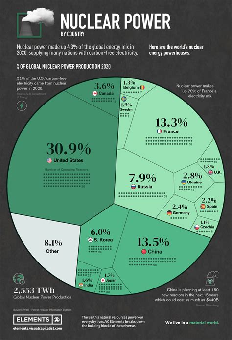 Top Nuclear Power Countries 2023 - Printable Templates Protal